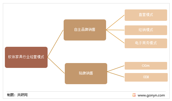 软体家具行业经营模式