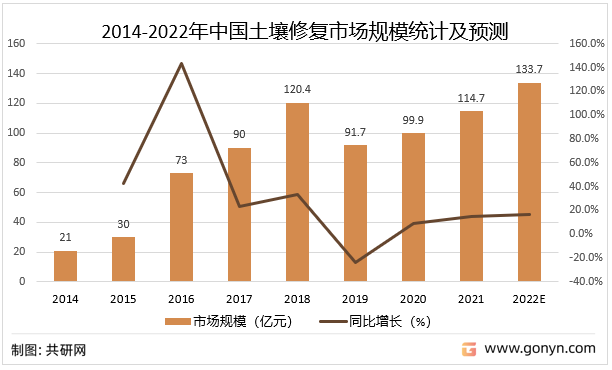 2014-2022年中国土壤修复市场规模统计及预测