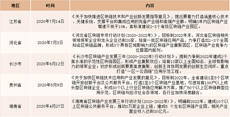 中国各省市区块链产业园相关政策
