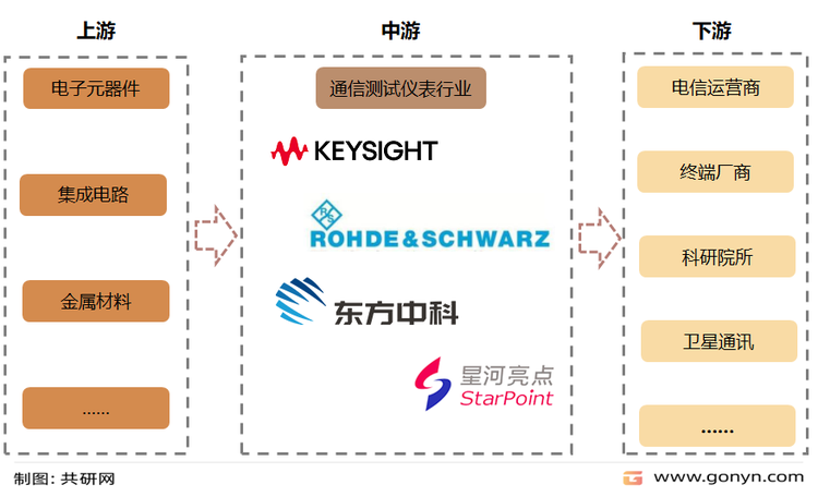 通信测试仪表产业链