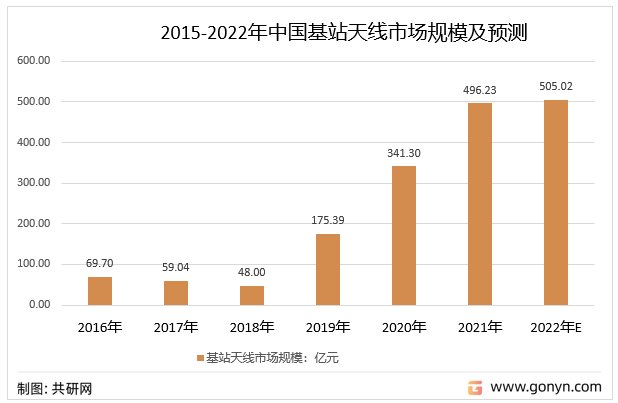 2016-2022年中国基站天线市场规模走势