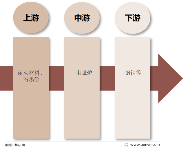 电弧炉产业链结构