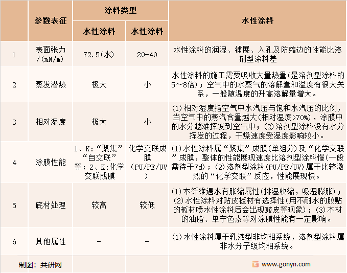 水性涂料和溶剂型涂料区别