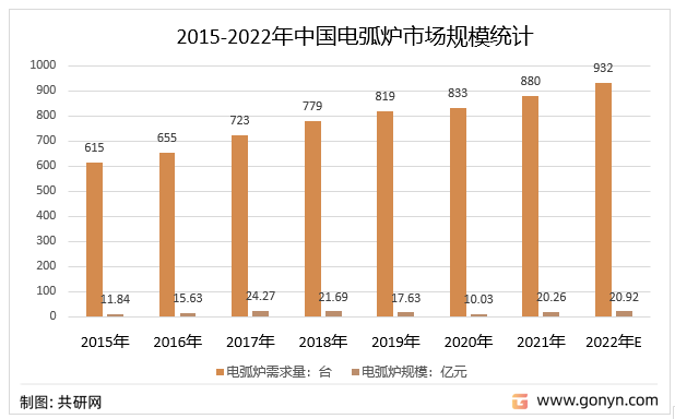 2015-2022年中国电弧炉行业市场需求情况