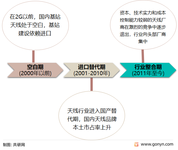 基站天线行业发展历程