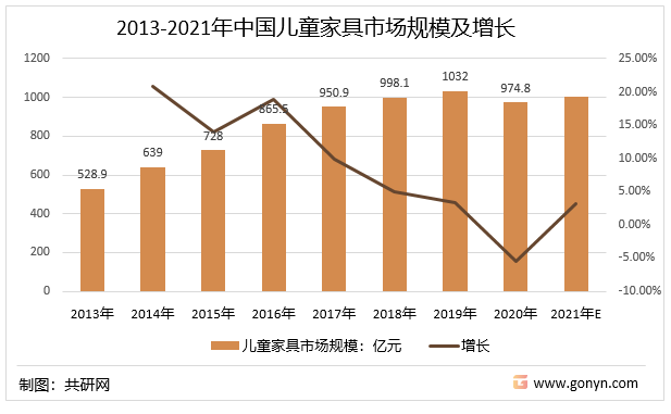 2013-2021年中国儿童家具市场规模及增长