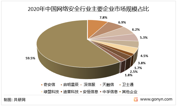 2020年中国网络安全行业主要企业市场规模占比