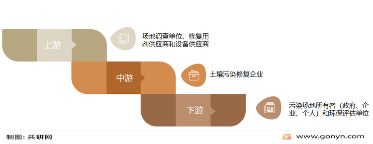 土壤污染修复产业链