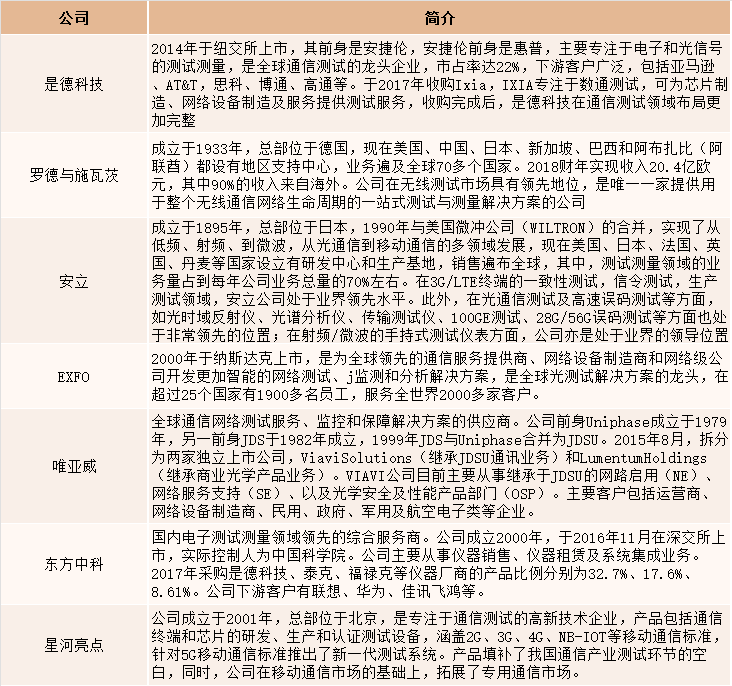 全球主要的通信测试仪器公司