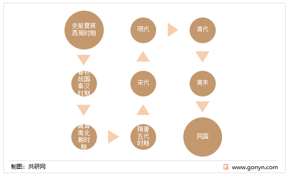 中国古典家具的发展经历