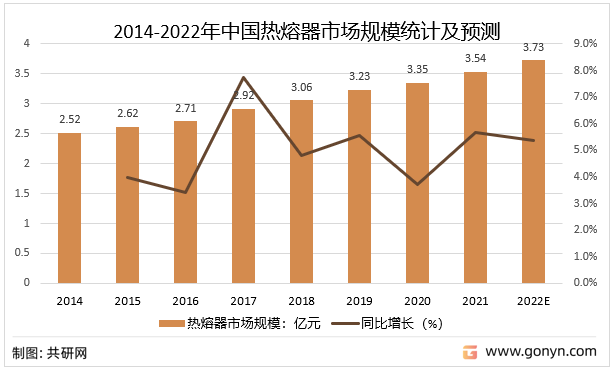 2014-2022年中国热熔器市场规模统计及预测
