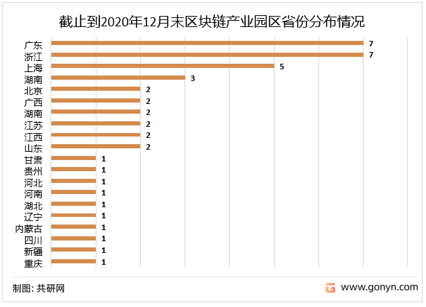 截止到2020年12月末区块链产业园区省份分布情况
