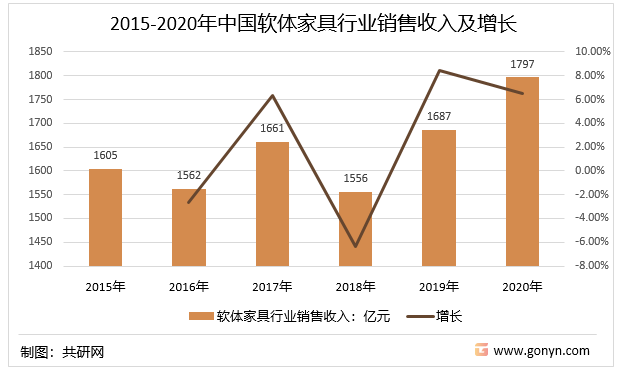 2015-2020年中国软体家具行业销售收入及增长