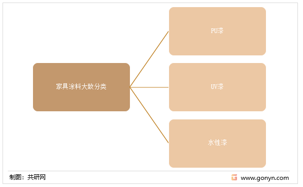 家具涂料大致分类