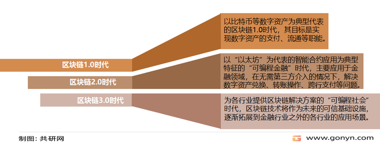区块链发展阶段