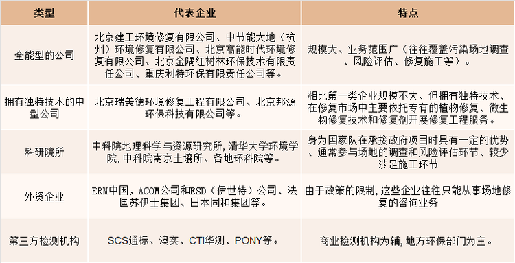 中国土壤修复行业代表企业及特点