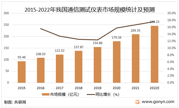 2015-2022年我国通信测试仪表市场规模统计及预测