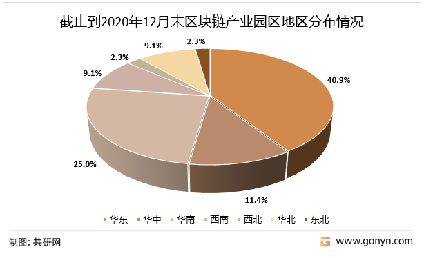 截止到2020年12月末区块链产业园区地区分布情况