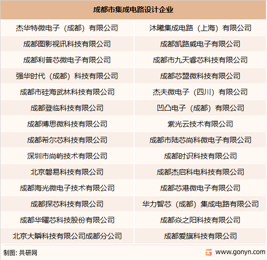 成都市集成电路产业设计企业