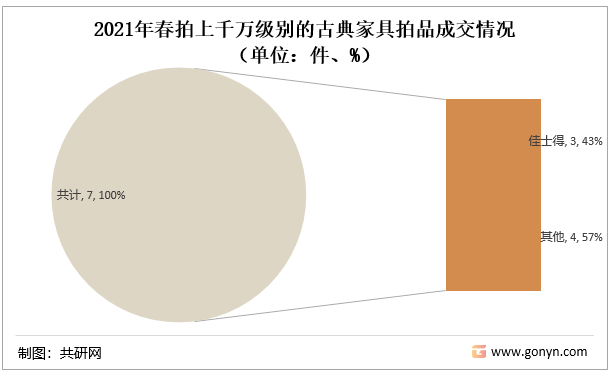 2021年春拍上千万级别的古典家具拍品成交情况（单位：件、%）