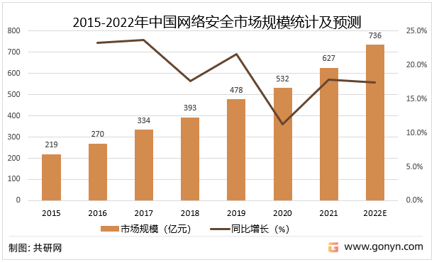 2015-2022年中国网络安全市场规模统计及预测