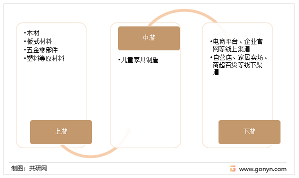 儿童家具行业产业链