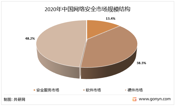 2020年中国网络安全市场规模结构