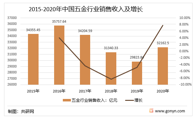 2015-2020年中国五金行业销售收入及增长
