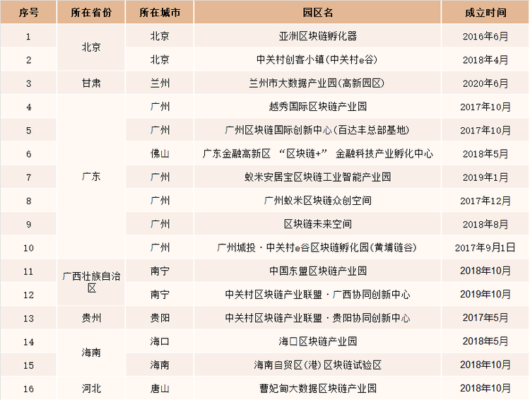 截止2020年12月末中国区块链产业园区统计