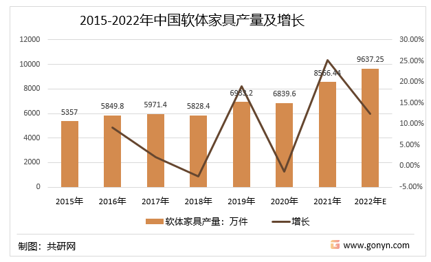 2015-2022年中国软体家具产量及增长