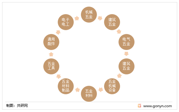 五金按细分行业划分