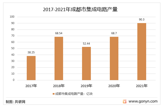 2017-2021年成都市集成电路产量