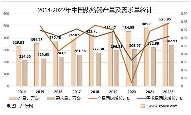 2014-2022年中国热熔器产量及需求量统计