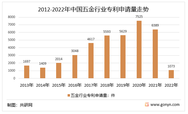2012-2022年中国五金行业专利申请量走势
