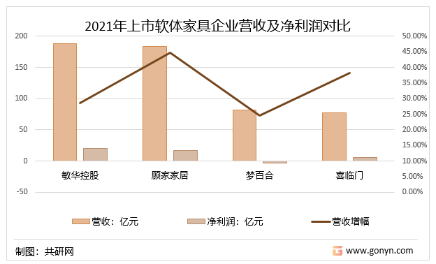 2021年上市软体家具企业营收及净利润对比