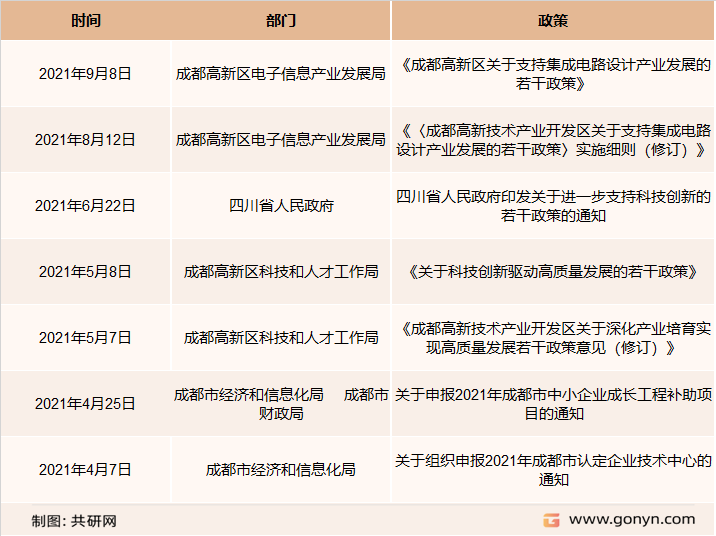 成都市集成电路产业部分政策一览
