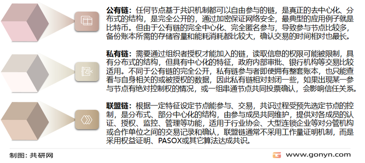 区块链分类