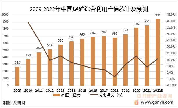 2009-2022年中国尾矿综合利用产值统计及预测