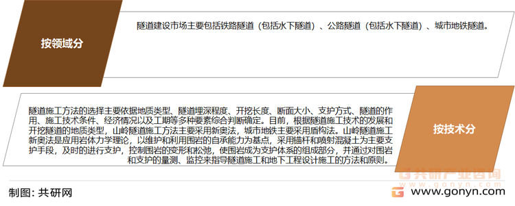 隧道建设分类