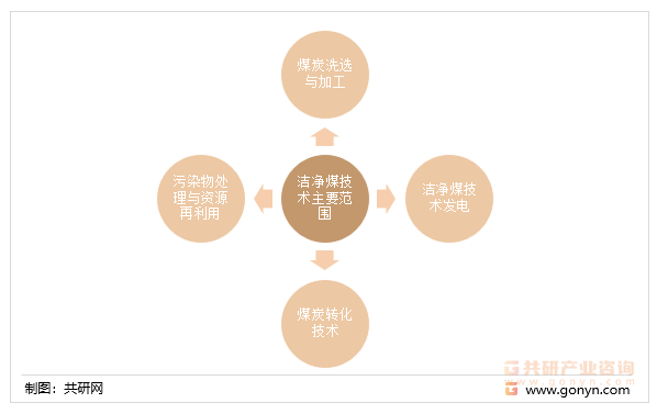洁净煤技术主要范围