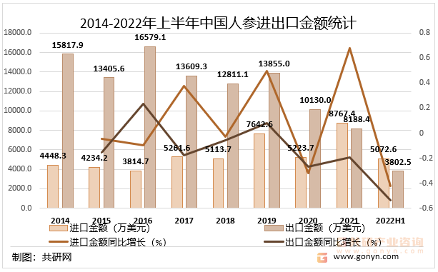 2014-2022年上半年中国人参进出口金额统计