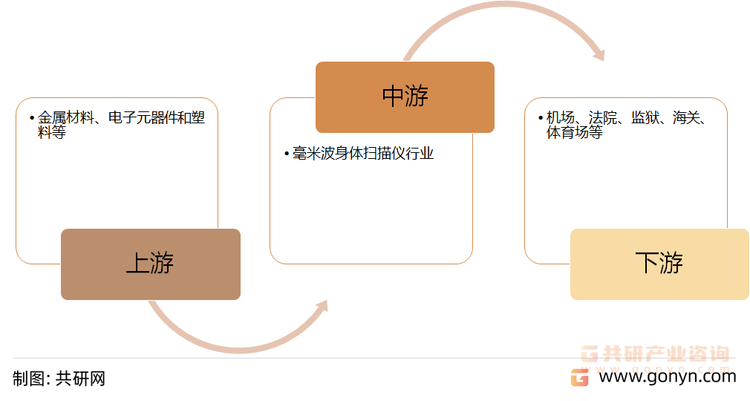 毫米波身体扫描仪产业链