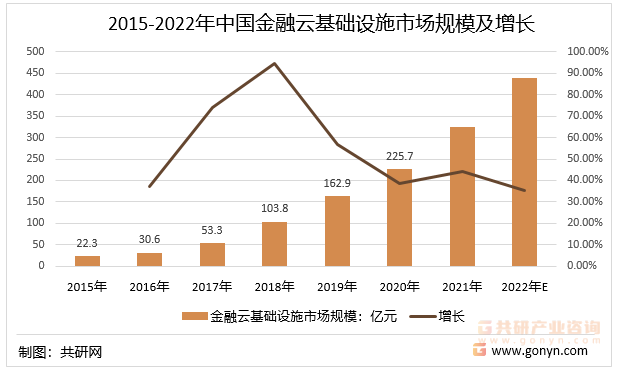 2015-2022年中国金融云基础设施市场规模及增长