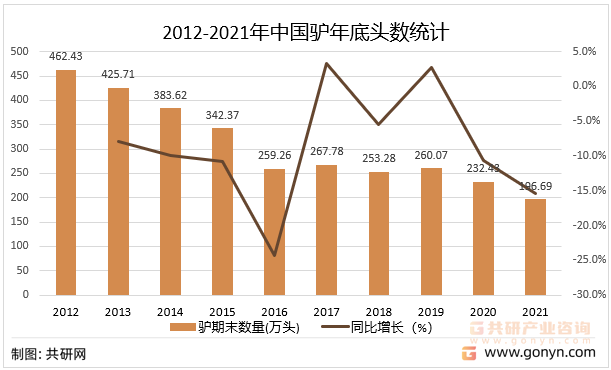 2012-2021年中国驴年底头数统计