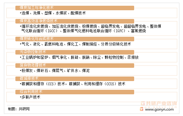 洁净煤技术分类