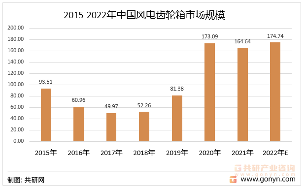 2015-2022年中国风电齿轮箱市场规模
