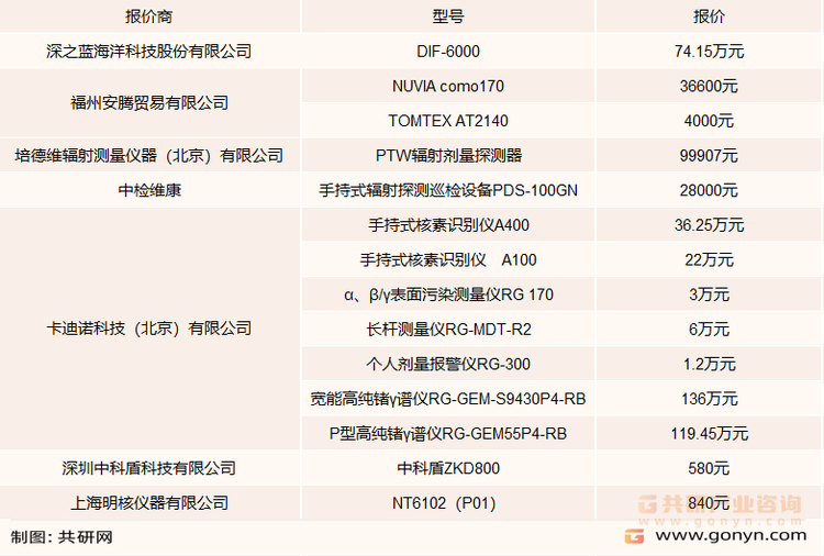 国内部分产品售价一览