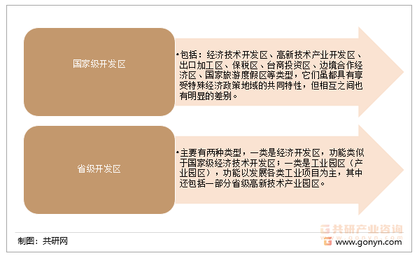开发区分类：