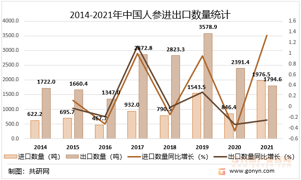 2014-2021年中国人参进出口数量统计