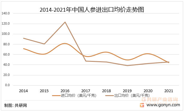 2014-2021年中国人参进出口均价走势图
